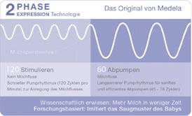 2-Phasen-Pumpprogramm