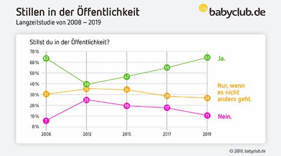Langzeitstudie Stillen in der Öffentlichkeit